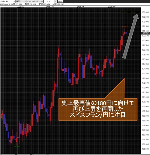 スイスフラン/円 日足チャート