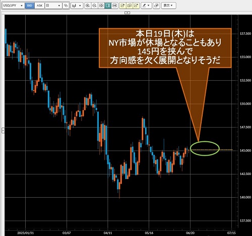米ドル/円日足チャート