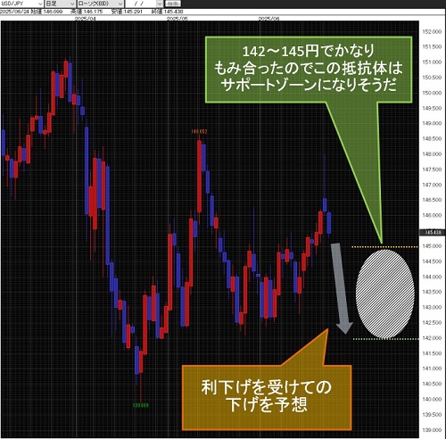 米ドル/円日足