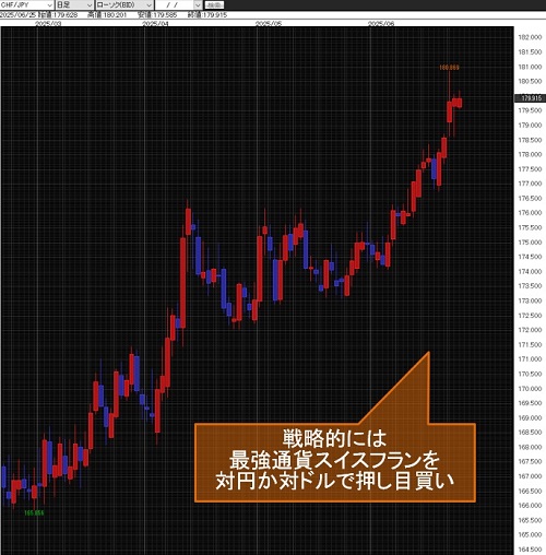 スイスフラン/円日足チャート