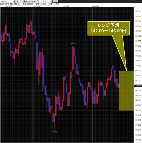 米ドル/円日足チャート