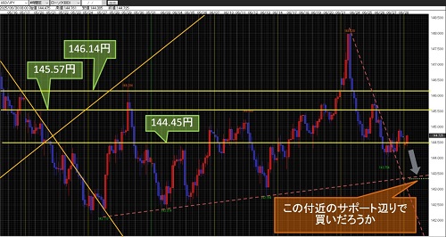 米ドル/円 4時間足チャート