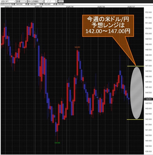 米ドル/円日足
