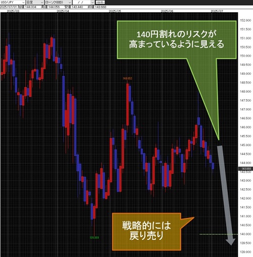 米ドル/円日足