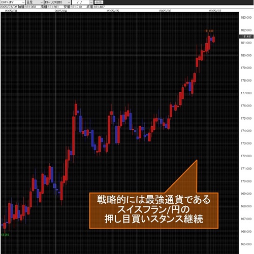 スイスフラン/円日足チャート