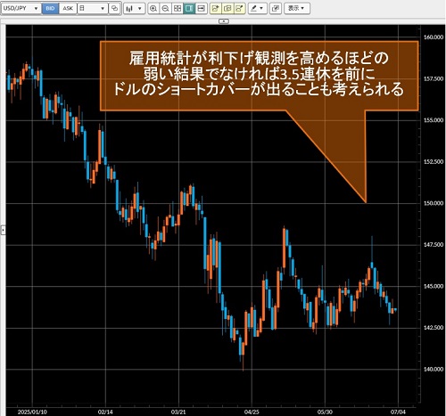 米ドル/円日足チャート