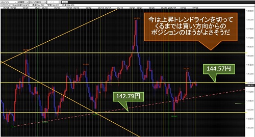 米ドル/円 4時間足チャート