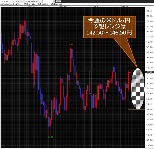 米ドル/円日足