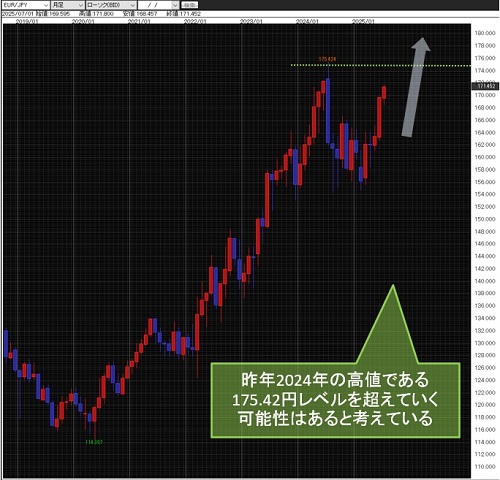 ユーロ/円月足