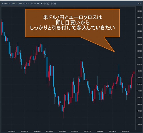 米ドル/円日足チャート