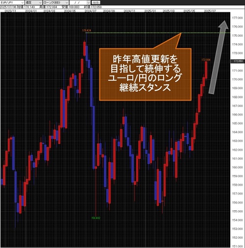 ユーロ/円週足チャート