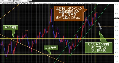 米ドル/円 4時間足チャート