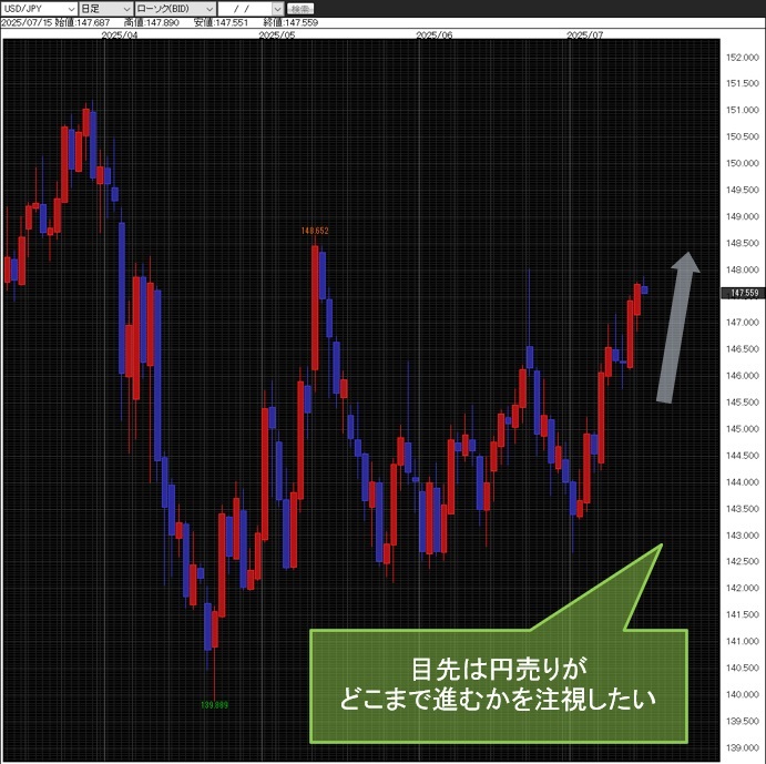 米ドル/円日足