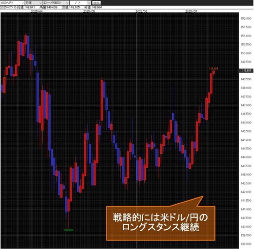 米ドル/円日足チャート