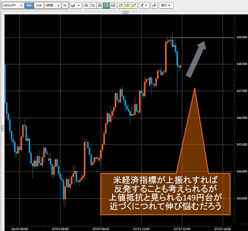 米ドル/円4時間足チャート