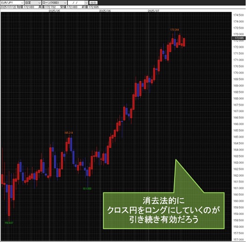 ユーロ/円日足