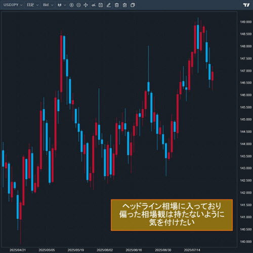 米ドル/円日足チャート