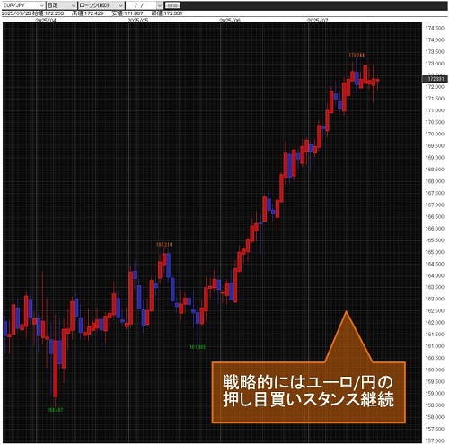 ユーロ/円日足チャート