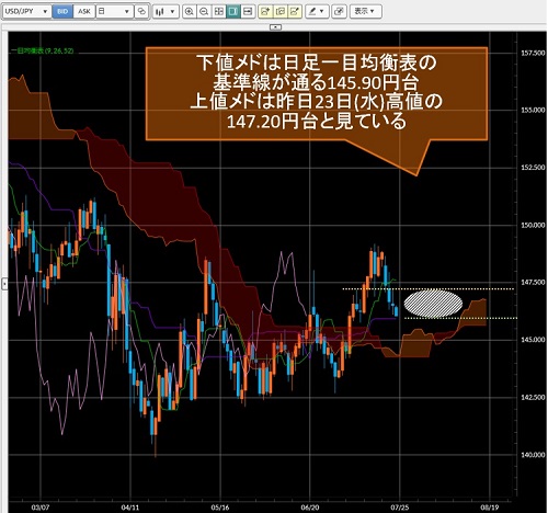 米ドル/円日足チャート