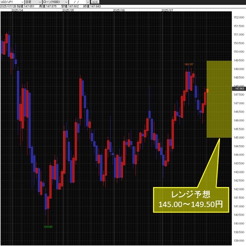米ドル/円日足チャート