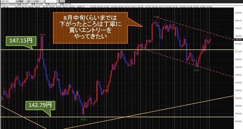 米ドル/円 4時間足チャート