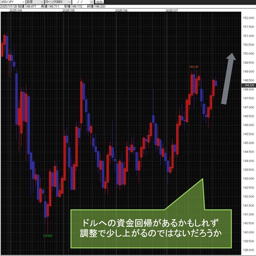 米ドル/円日足