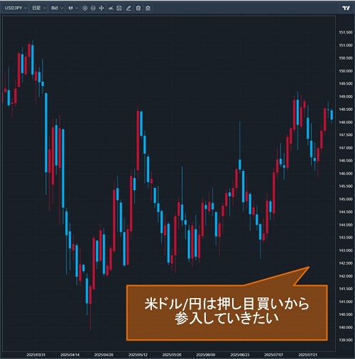 米ドル/円日足チャート