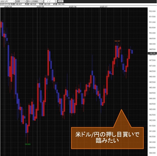 米ドル/円日足チャート