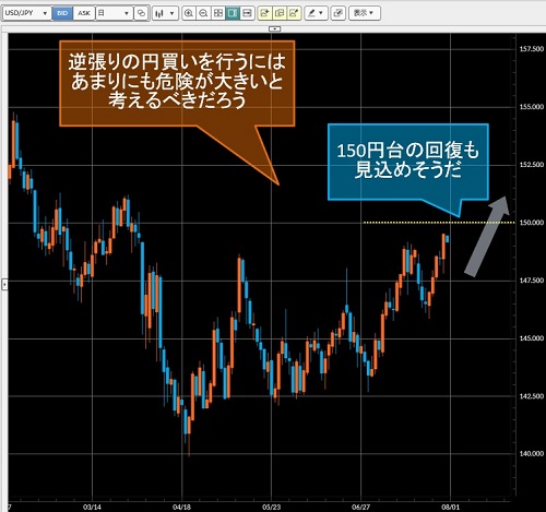 米ドル/円日足チャート