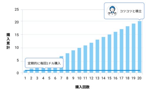 積立FXの仕組み