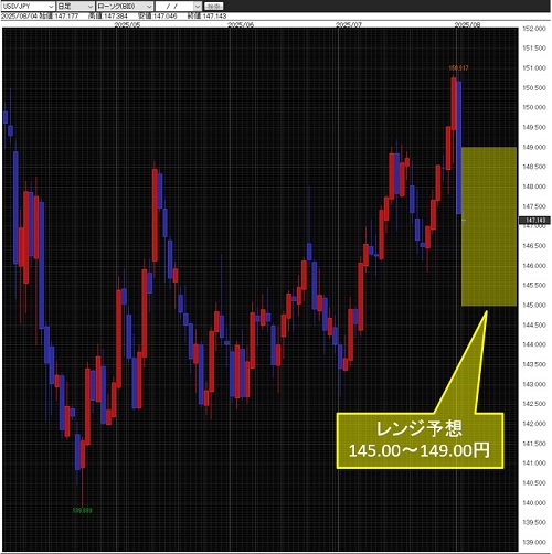 米ドル/円日足チャート