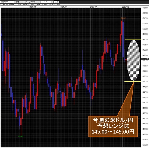 米ドル/円日足
