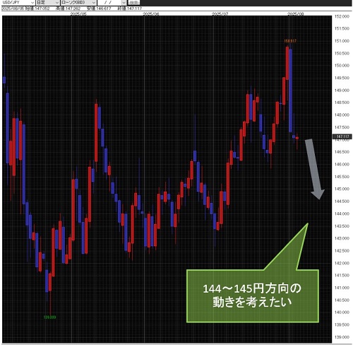 米ドル/円日足