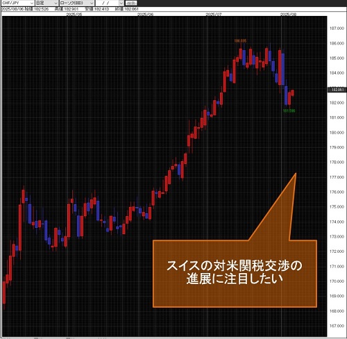 スイスフラン/円日足チャート