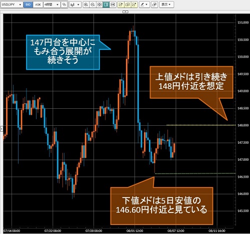米ドル/円4時間足チャート