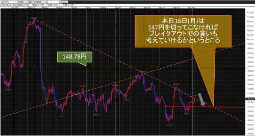 米ドル/円 60分足チャート