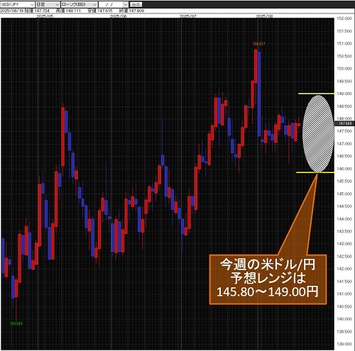 米ドル/円日足