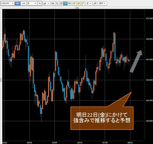 米ドル/円日足チャート
