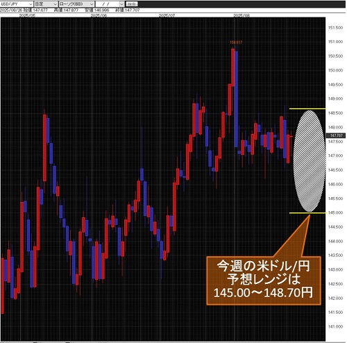 米ドル/円日足