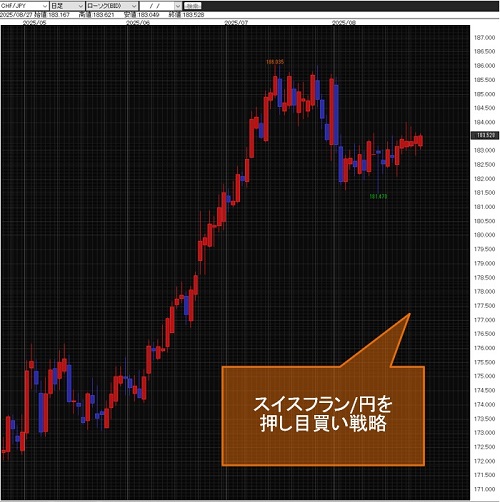 スイスフラン/円日足チャート