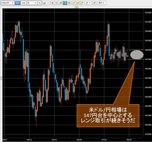米ドル/円日足チャート