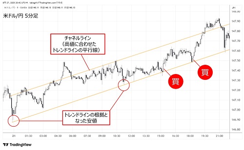 米ドル円5分足チャネルライン