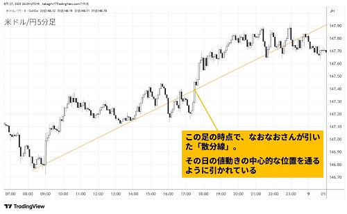 米ドル円5分足散文線