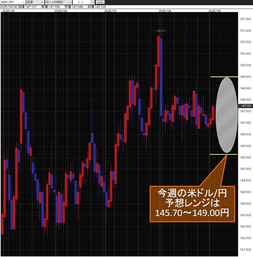 米ドル/円日足