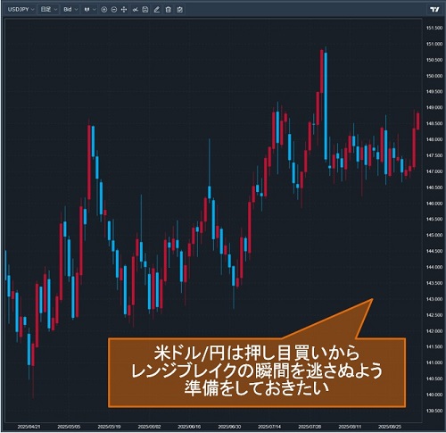 米ドル/円日足チャート