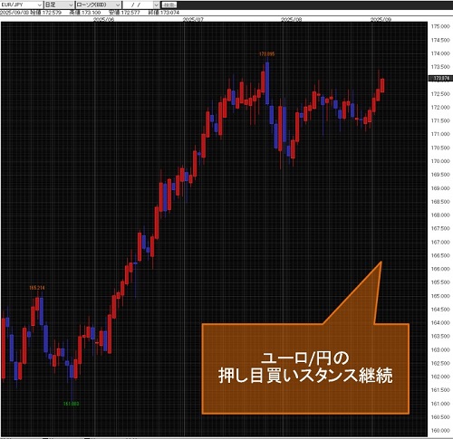 ユーロ/円日足チャート