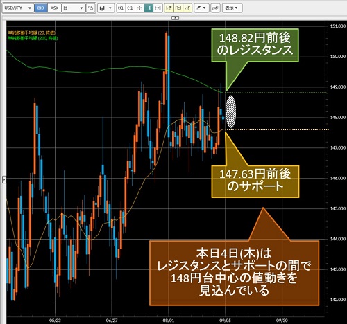 米ドル/円日足チャート