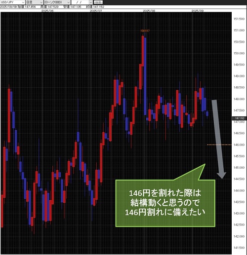 米ドル/円日足