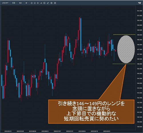 米ドル/円日足チャート