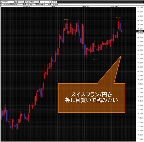 スイスフラン/円日足チャート